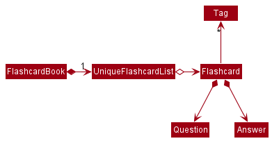 Structure of the Flashcard with tags