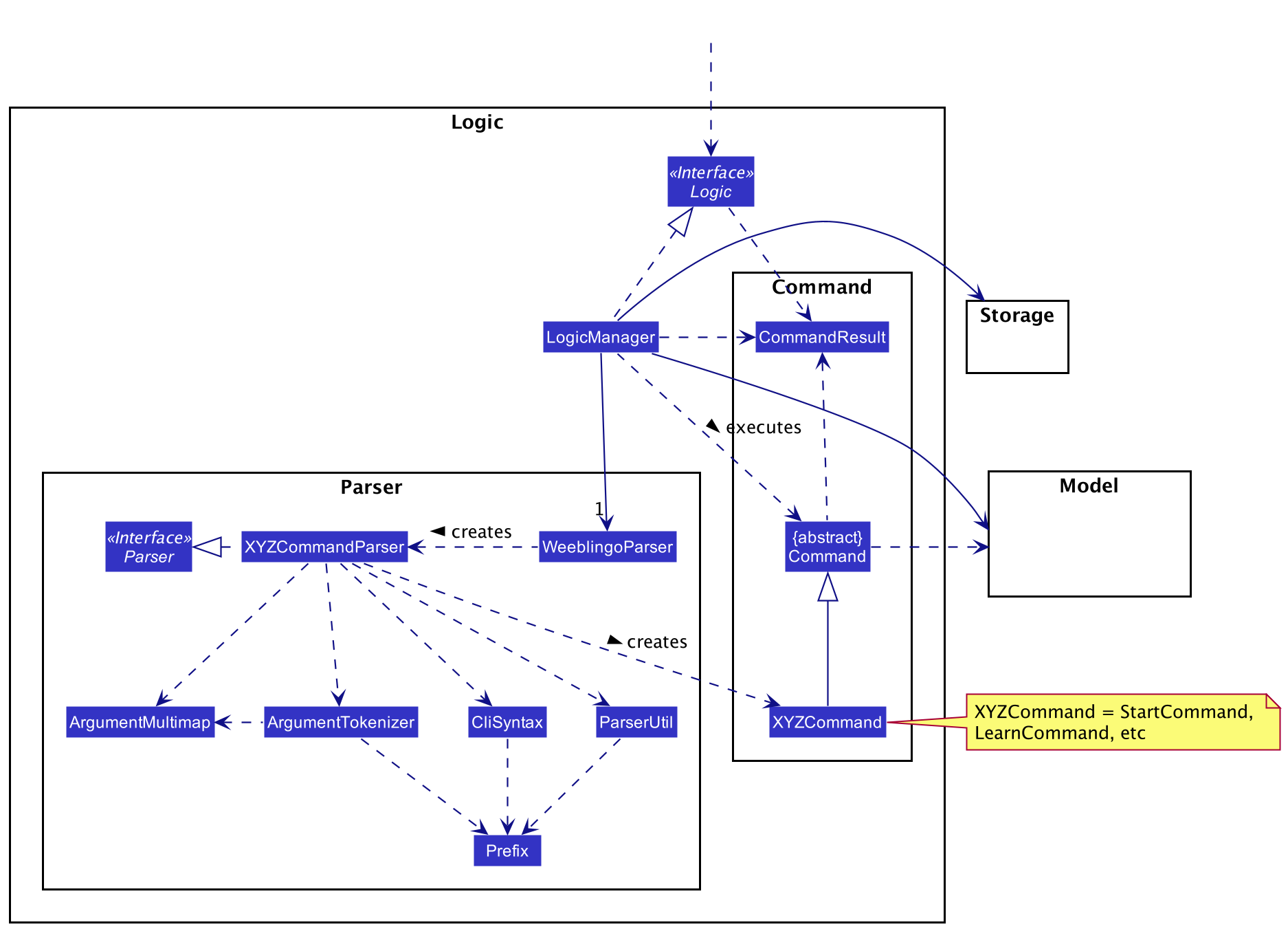 Class Diagram of the Logic Component