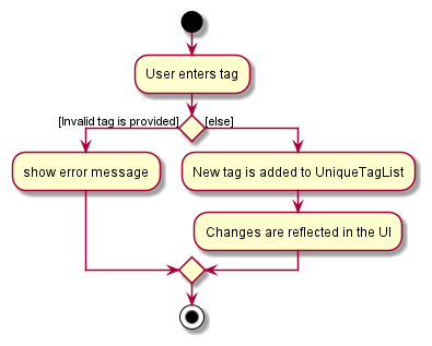 NewTagActivityDiagram