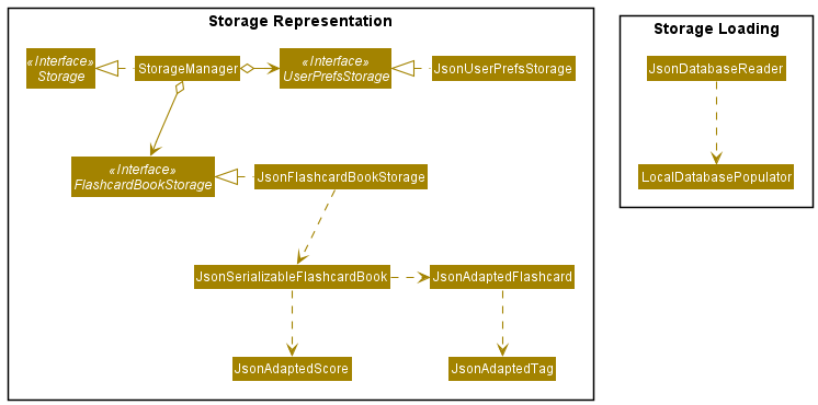 Structure of the Storage Component